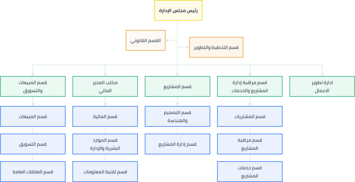 الهيكل التنظيمي