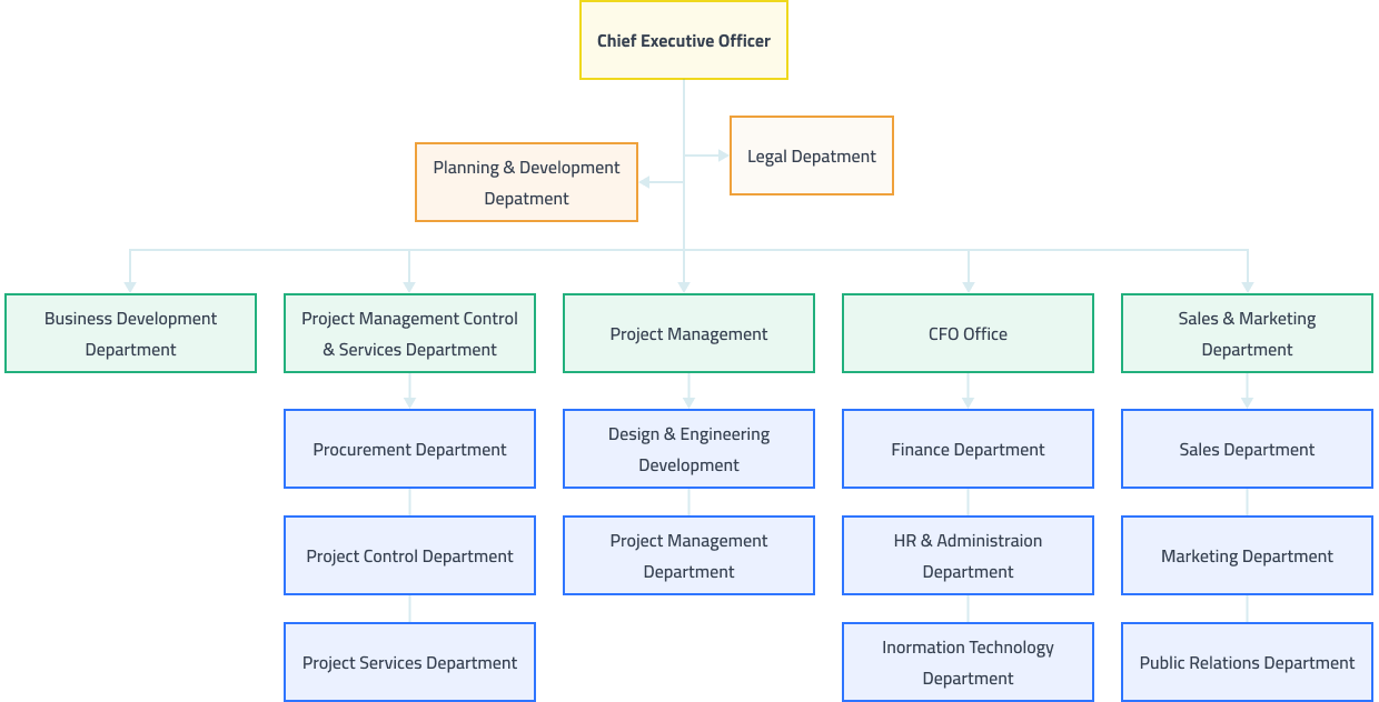 Organizational Chart